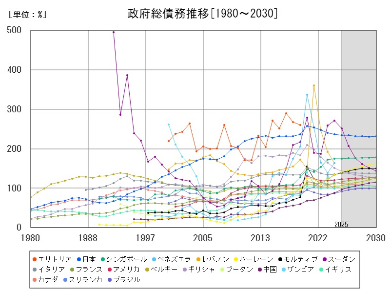 政府総債務推移