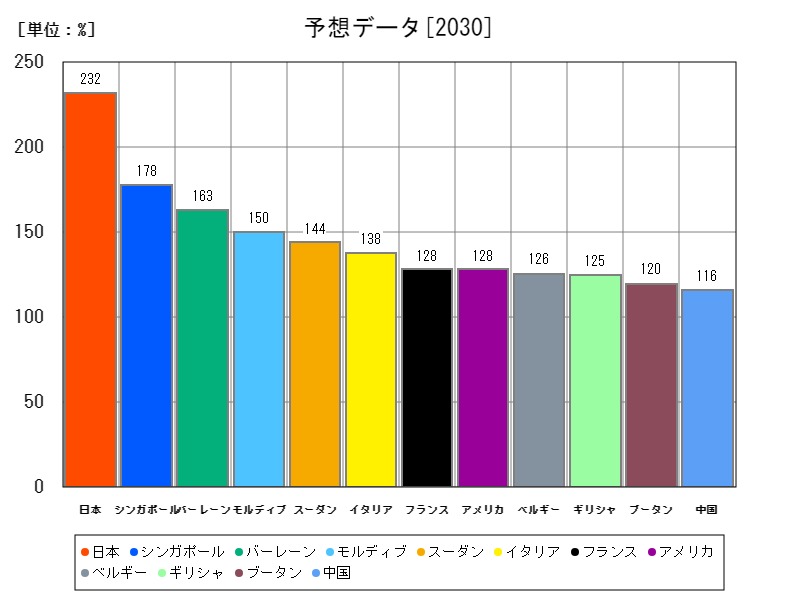 予想データ