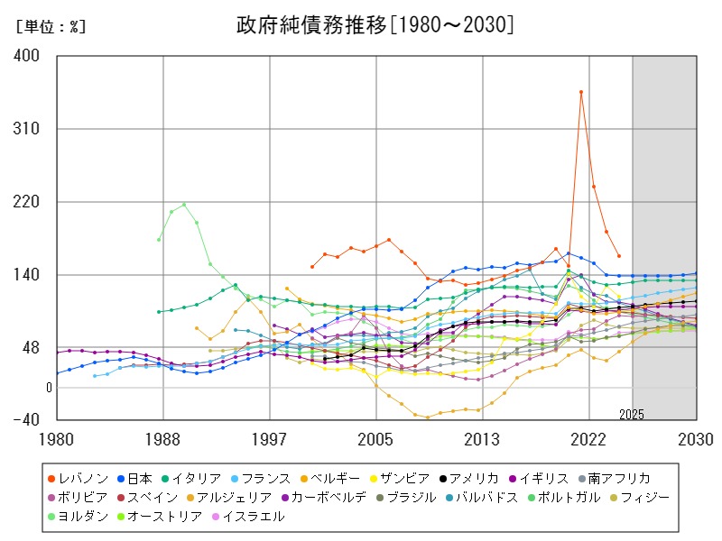 政府純債務推移