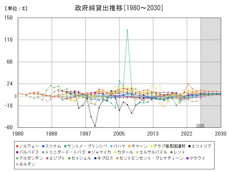 政府純貸出推移