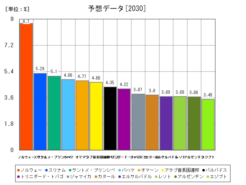 予想データ