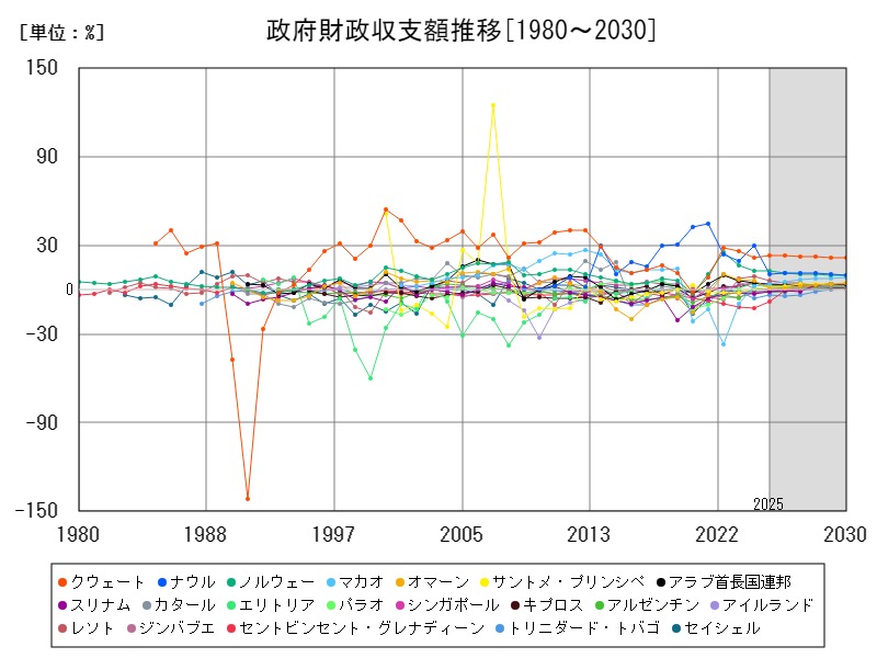 政府財政収支額推移