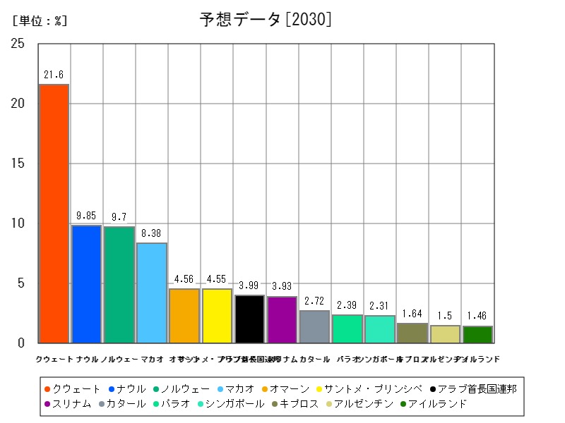 予想データ