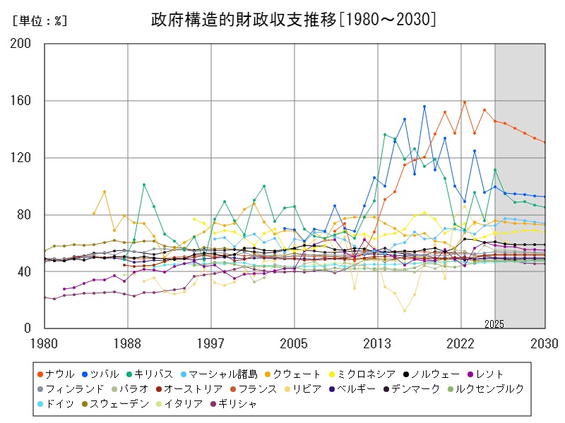 政府構造的財政収支推移