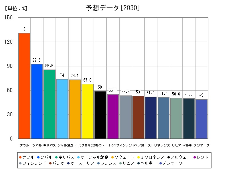 予想データ