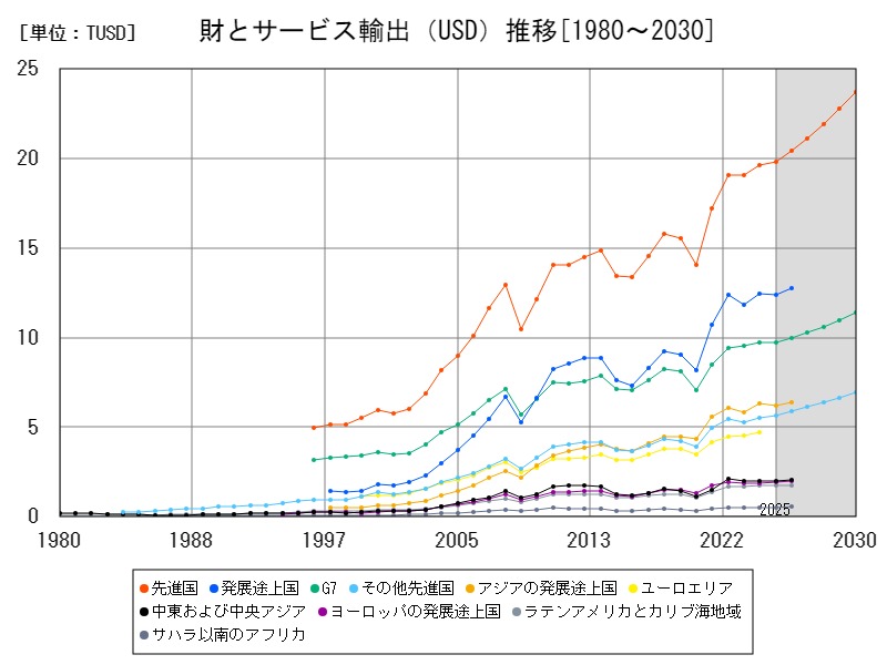 財とサービス輸出(USD)推移