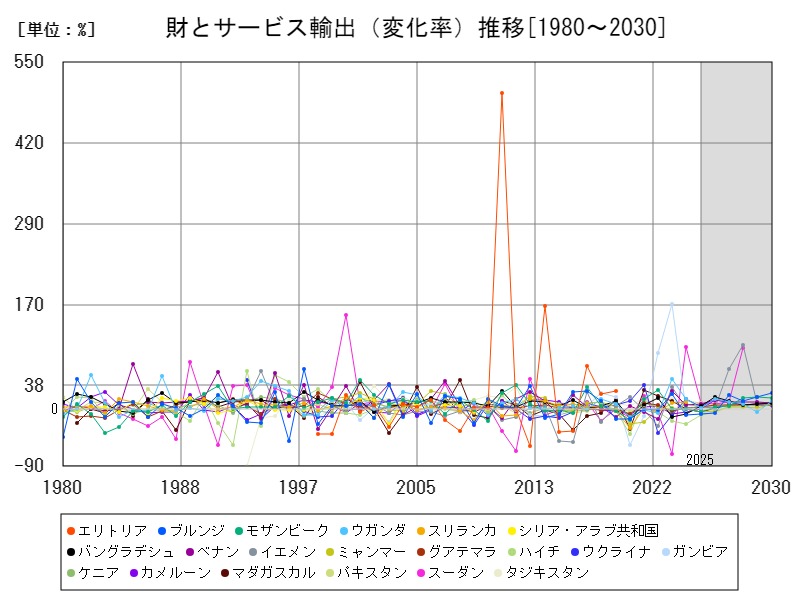 財とサービス輸出(変化率)推移