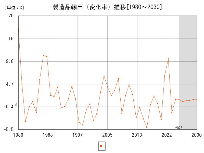 製造品輸出(変化率)推移
