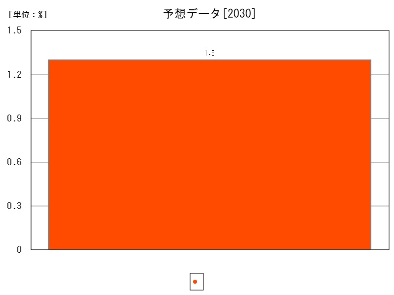 予想データ