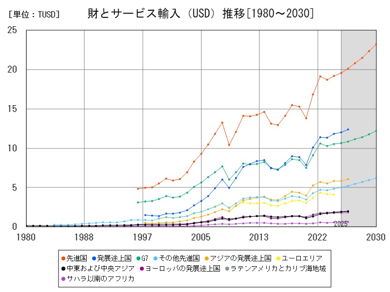 財とサービス輸入(USD)推移