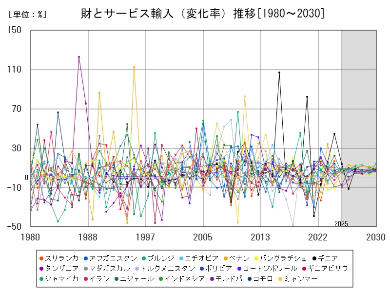 財とサービス輸入(変化率)推移