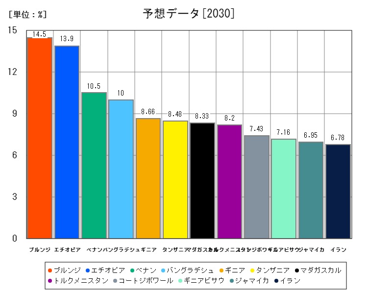 予想データ