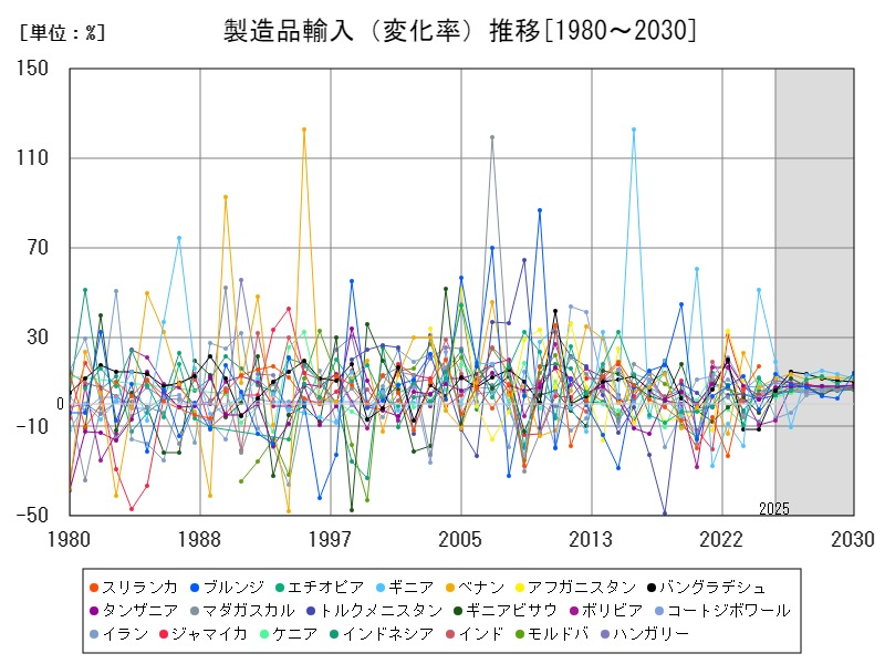 製造品輸入(変化率)推移