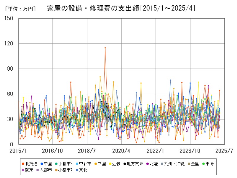 家屋の設備・修理費の支出額
