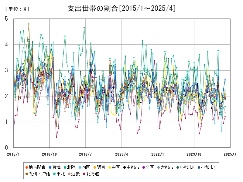 支出世帯の割合
