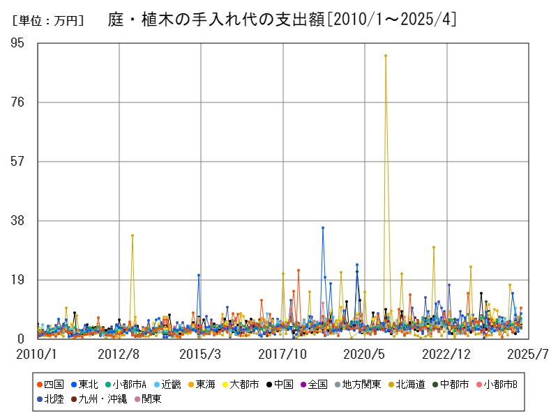 庭・植木の手入れ代の支出額