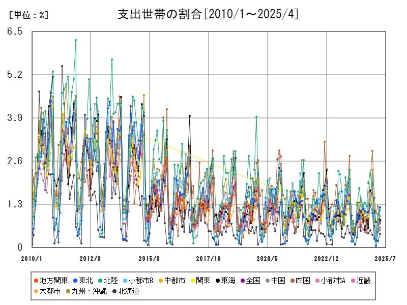 支出世帯の割合