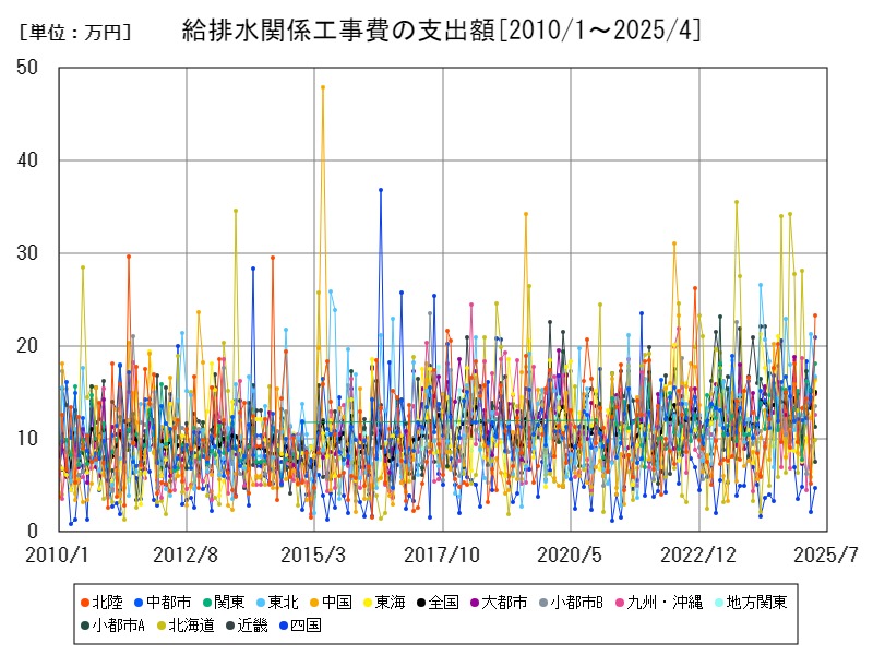 給排水関係工事費の支出額