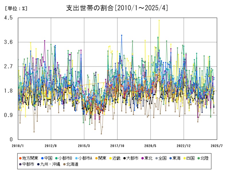 支出世帯の割合
