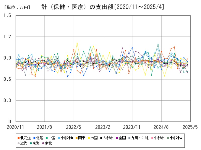 計(保健・医療)の支出額