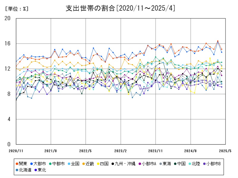 支出世帯の割合