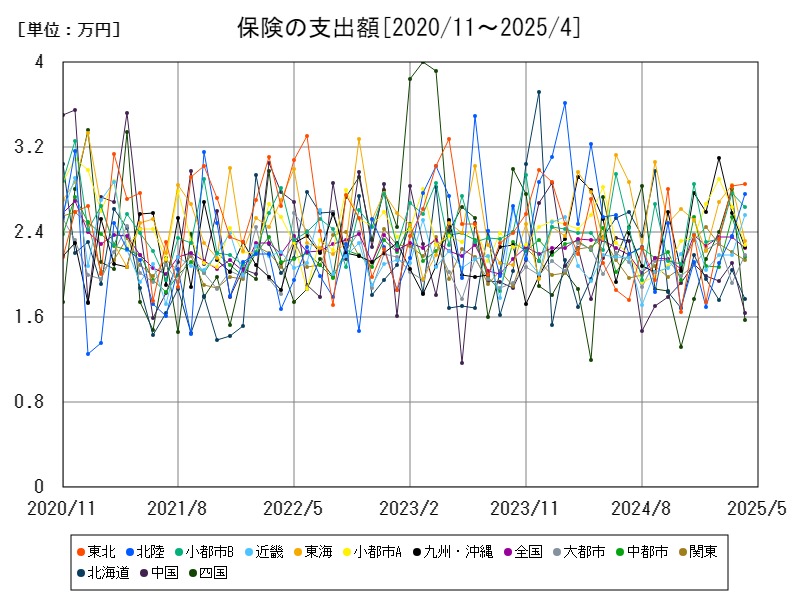保険の支出額