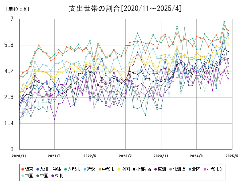 支出世帯の割合