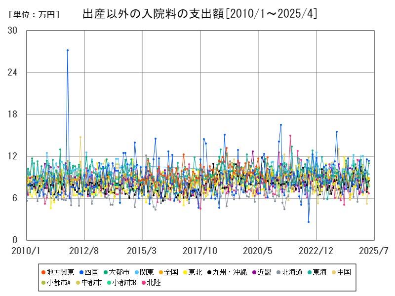 出産以外の入院料の支出額
