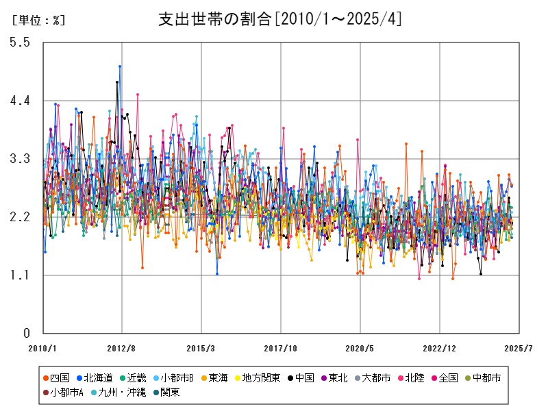 支出世帯の割合