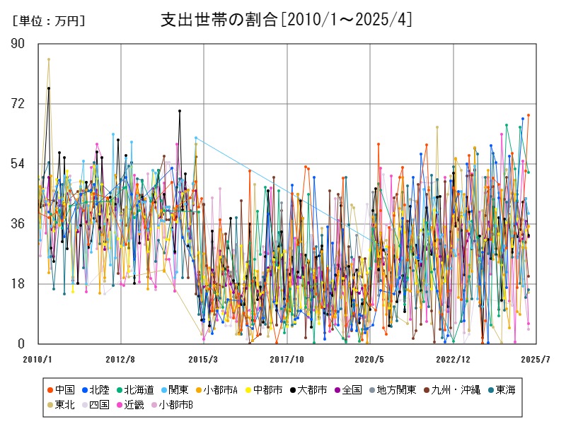 支出世帯の割合