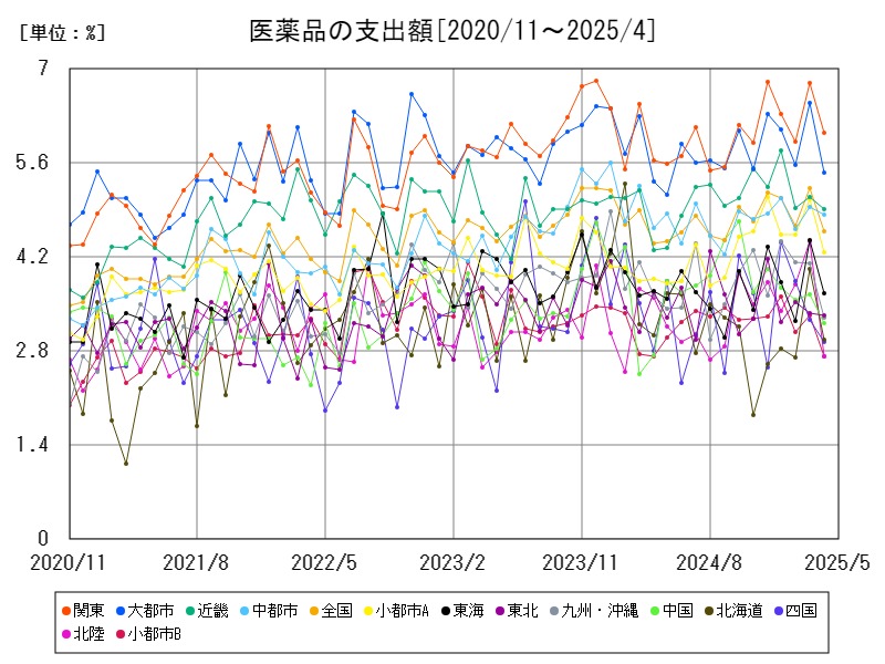 医薬品の支出額