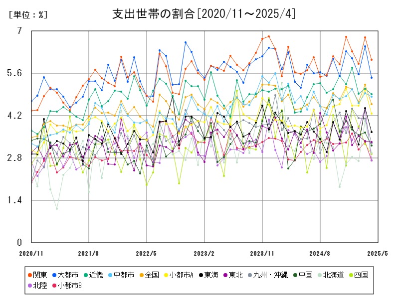 支出世帯の割合