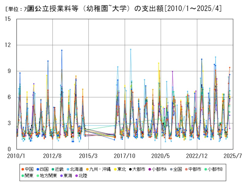 国公立授業料等(幼稚園~大学)の支出額