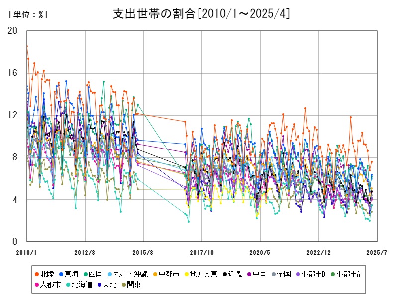 支出世帯の割合