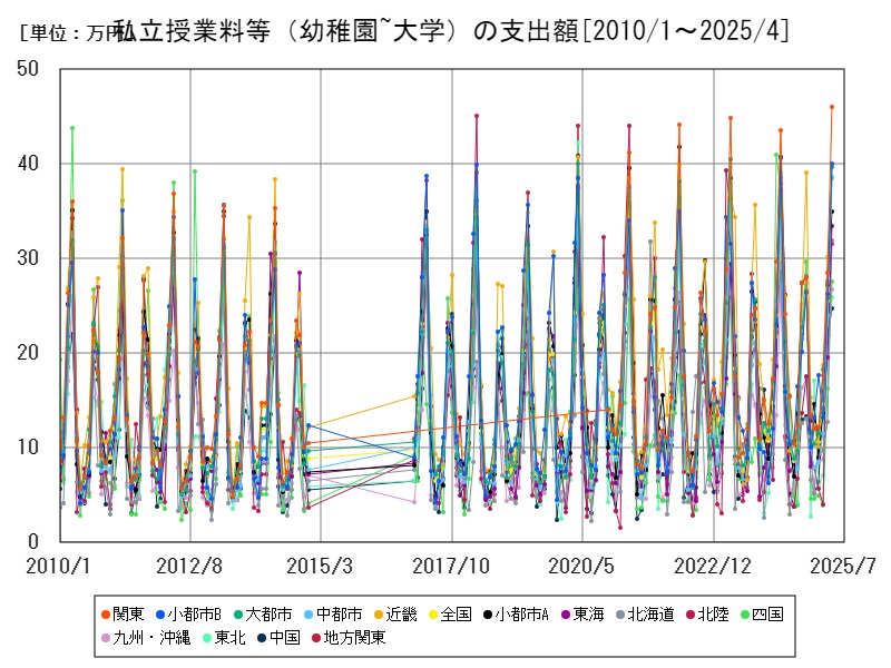 私立授業料等(幼稚園~大学)の支出額