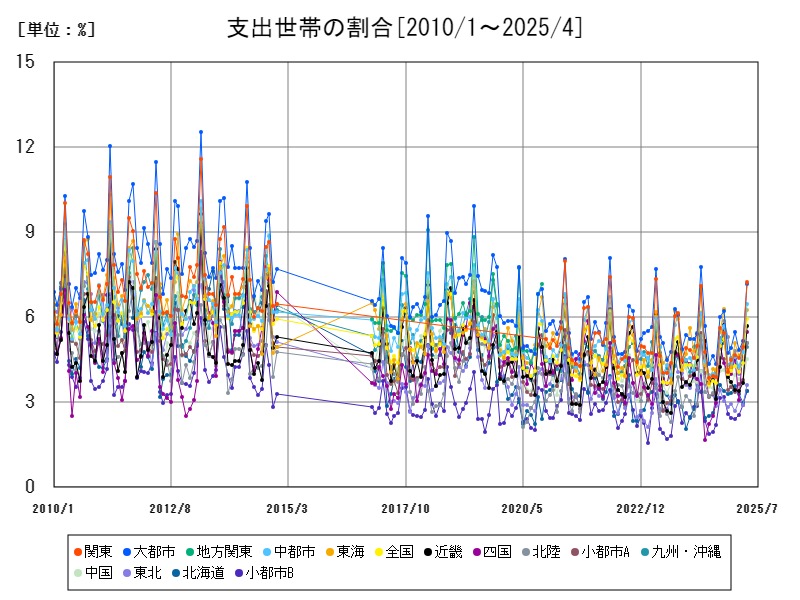 支出世帯の割合