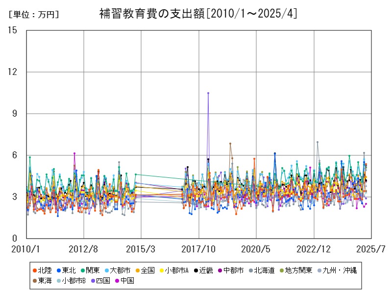 補習教育費の支出額