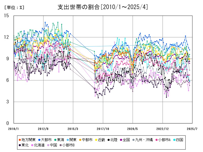 支出世帯の割合