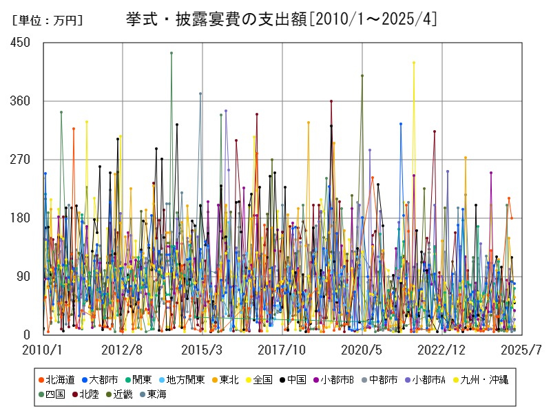 挙式・披露宴費の支出額