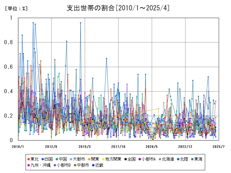 支出世帯の割合