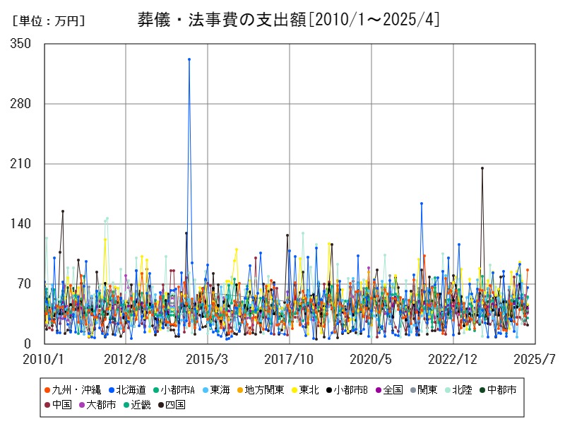 葬儀・法事費の支出額