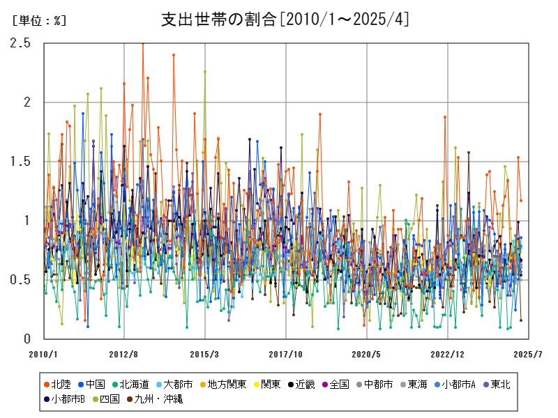 支出世帯の割合
