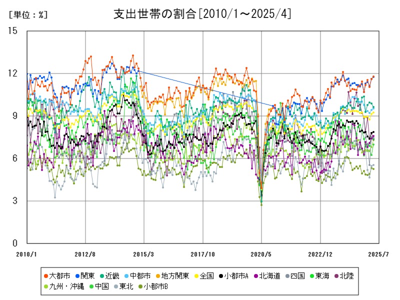 支出世帯の割合