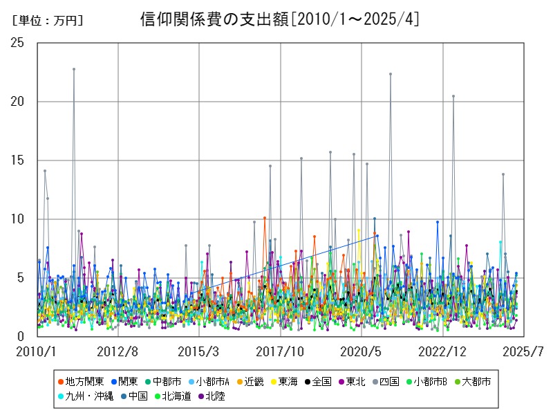 信仰関係費の支出額