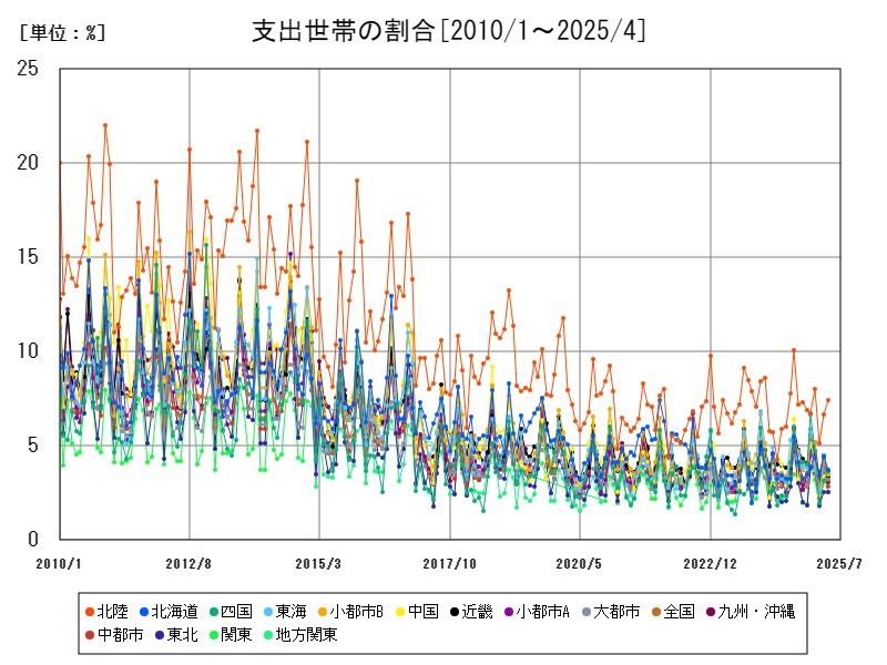 支出世帯の割合