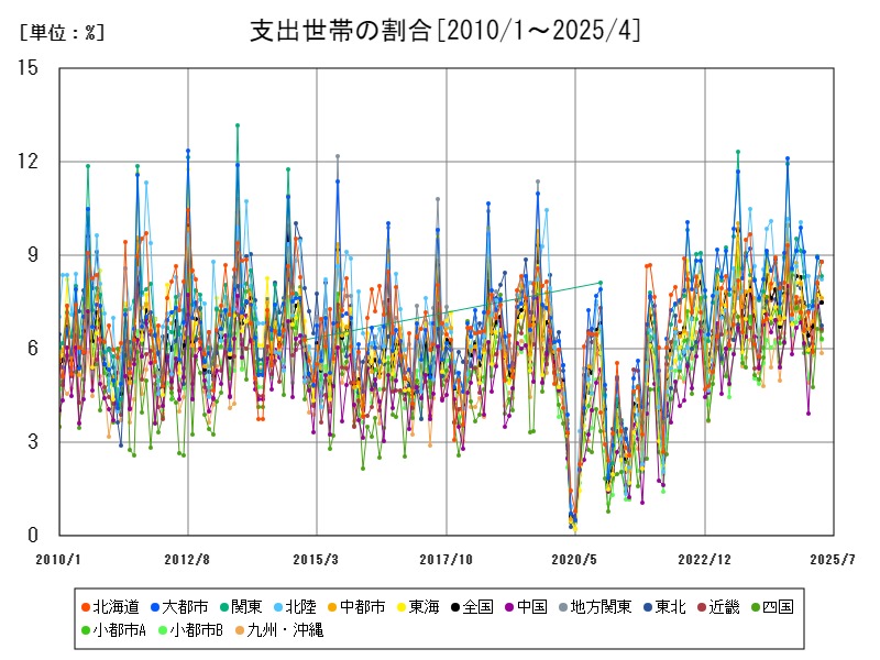 支出世帯の割合