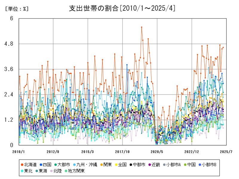 支出世帯の割合