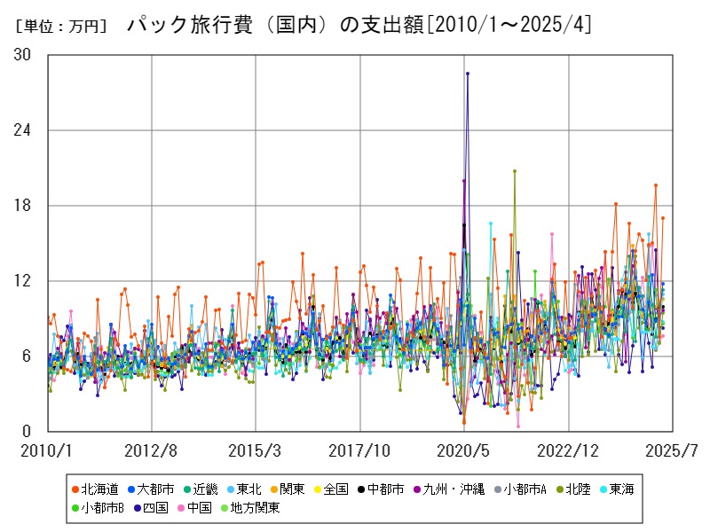 パック旅行費(国内)の支出額