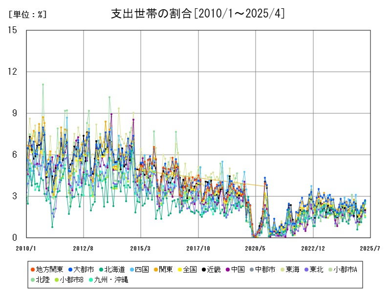 支出世帯の割合