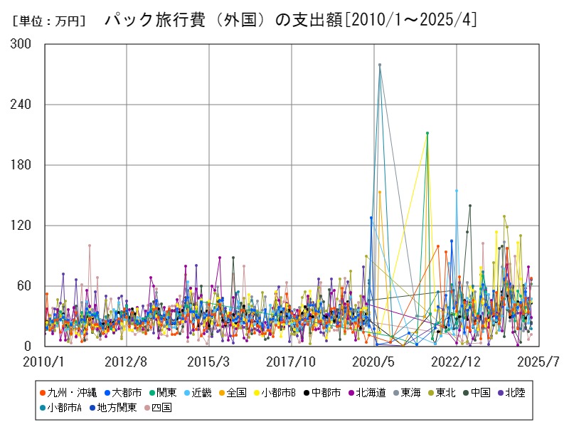 パック旅行費(外国)の支出額